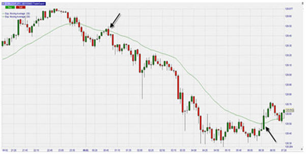 EUR/JPY Moving Average Chart