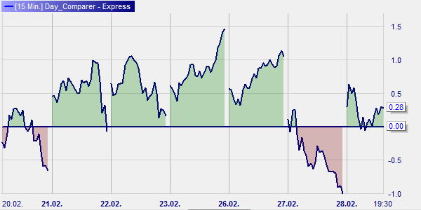 Graphische Darstellung Day Comparer S&P 500 US Handelszeit