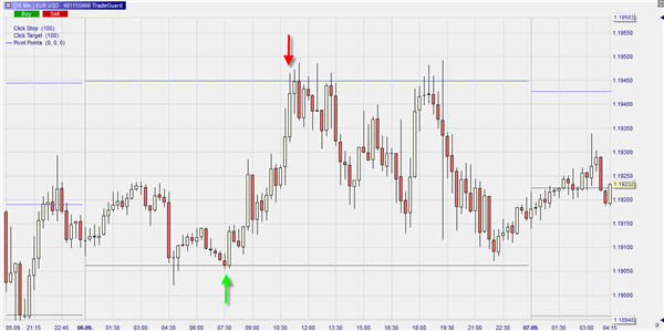 Trading mit Pivot Points.