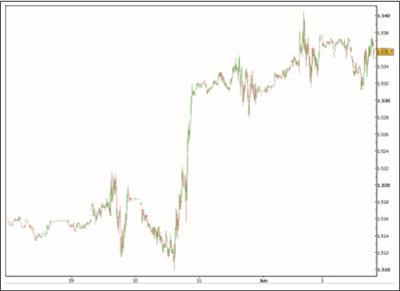 Trading basierend auf Wirtschaftsdaten (non farm payrolls uzw).