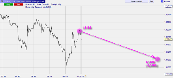 Handelsprognose für forex EUR USD vom FXStreet.