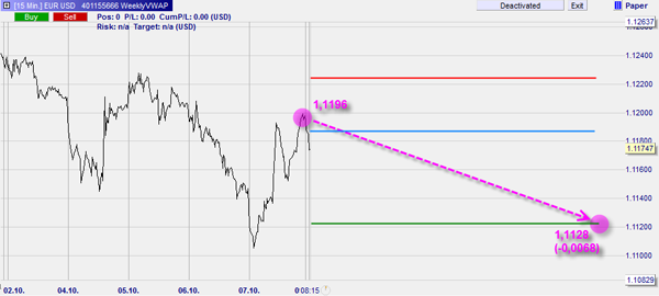 Forex Trading basierend auf dem Prognosen von FXStreet.