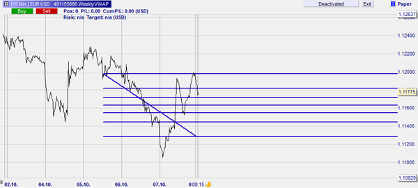 Verwendung von den Fibonacci levels um die Marktprognose zu handeln.