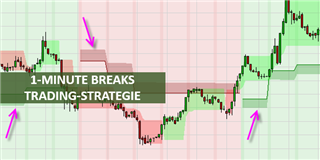 Graphische Darstellung der 1 Minute Breaks Strategie