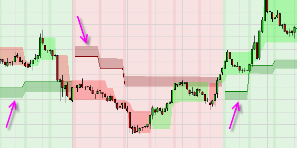 Graphische Darstellung des Supertrend Bands im Hauptchart