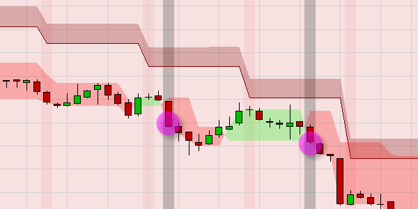 Graphische Darstellung von initialen Short Sell Signalen