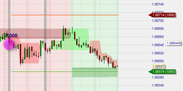 Graphische Darstellung eines Short Sell Signals und Supertrend