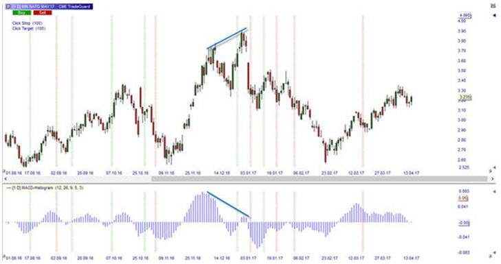 Natural Gas, Divergence, MACD