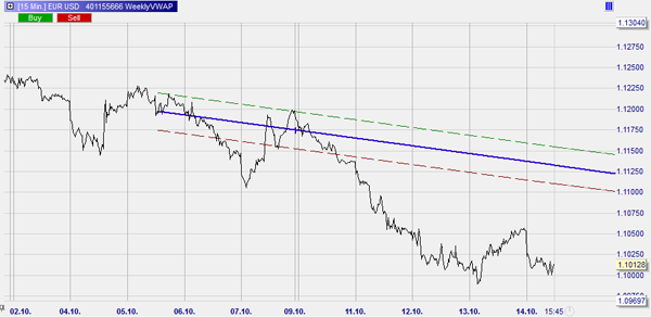 Daytrading mit Verwendung von Linie mit Bändern. 