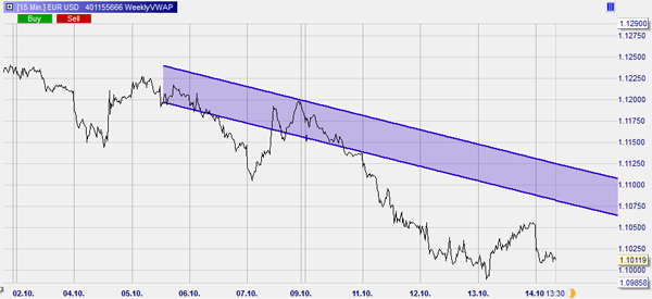 Ein Tradingkanal, der für Daytrading verwendet wird. Forexprognosen. 