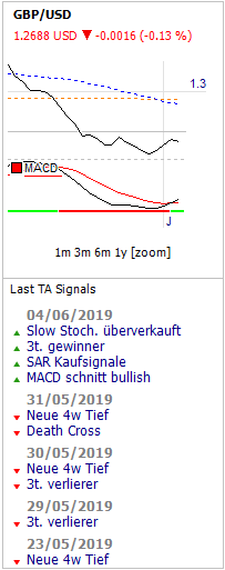 Technische Analyse Indikator MACD GBP/USD.