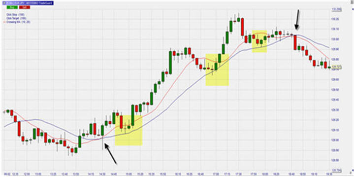 EUR/JPY, 5 Min Chart, Golden Cross