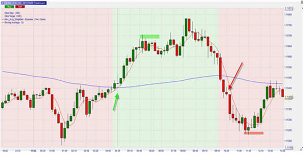 EUR/USD, 10 Min Chart, Moving Average