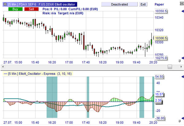 FDAX, Chart, 5 min chart, Elliott Oszilator