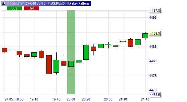 CAC40, Futures, Chart, Hikkake Muster