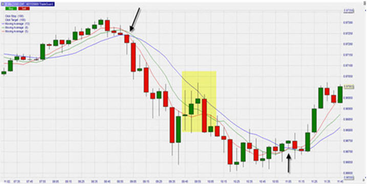 USD/CHF, 5 Min chart, Moving Average