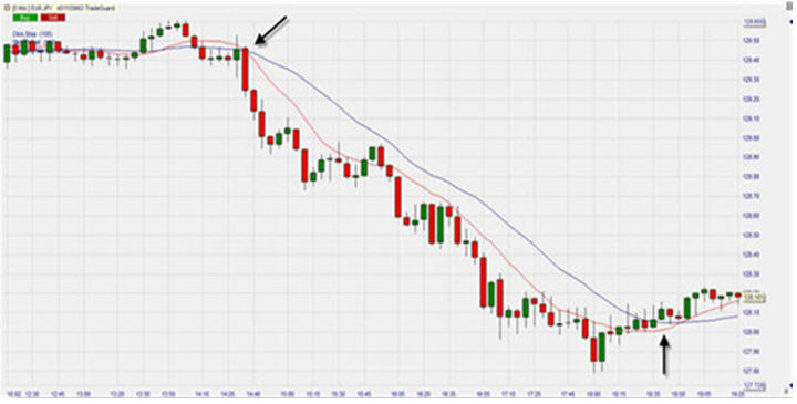 EUR/JPY, 5-MINUTEN CHART, DEATH CROSS