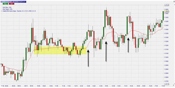 EUR/USD, Moving average