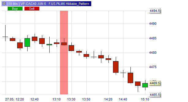 CAC40, Futures, Chart, Hikkake Muster