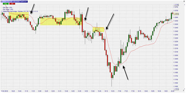 EUR/USD, gleitender Durchschnitt