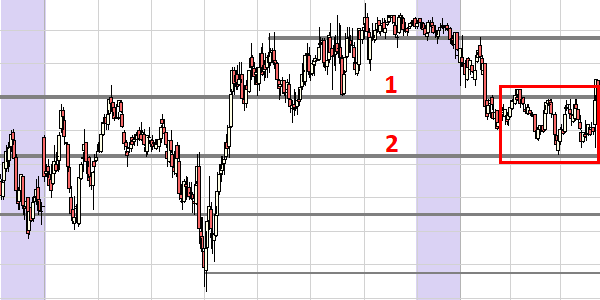 Range-Trading Level