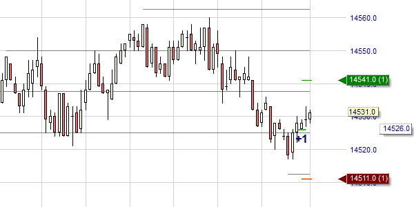 Eröffnung Position Range-Trading