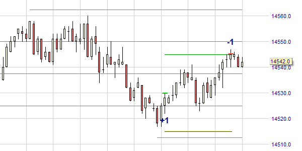 Gewinnziel Range-Trading