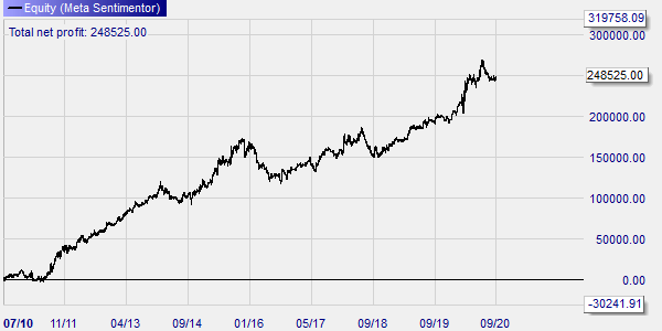 Backtest 10 Jahre Daily DAX Strategie