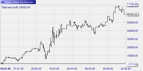 Backtest Corona-Pandemie Daily DAX Strategie