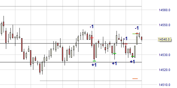 Verwaltung Positionen Range-Trading