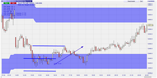 Technische Analyse.