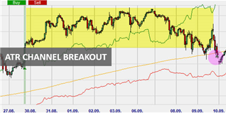 Darstellung der ATR Channel Breakout Strategie.