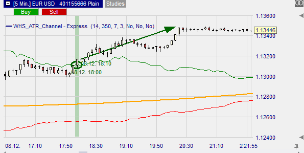 Darstellung eines Kaufsignals in der Channel Breakout Trading Strategie