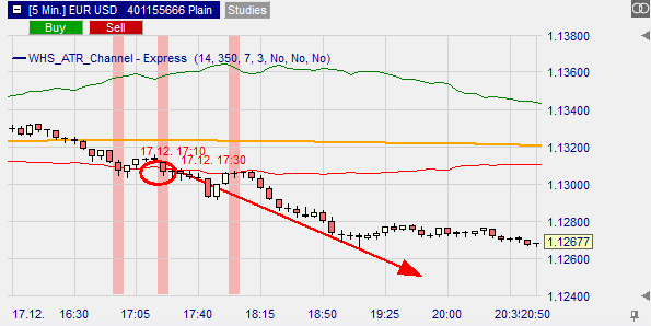 Verkaufssignal durch die ATR Channel Break Trading Strategie