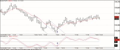 Bund-Future Trade.