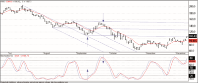 Andrews Pitchfork Gold Trade.