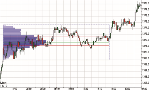 Volumen-Trading: Market Profile.