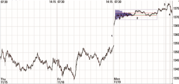 Volumen-Trading: Volumenprofil (Market Profile).