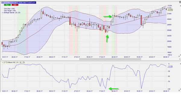 Bollinger bänder, Tageschart. Mini Dow