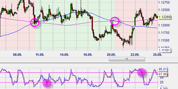 Babypips.com kostenlose Trading Strategie (SMA Crossover Pullback) eingebaut ohne kodierung.