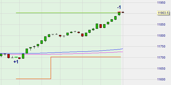 Der automatischer BEtrail Stop, welcher in der kostenloser Babypips Trading Strategie SMA Crossover Pullback verwendet wird.