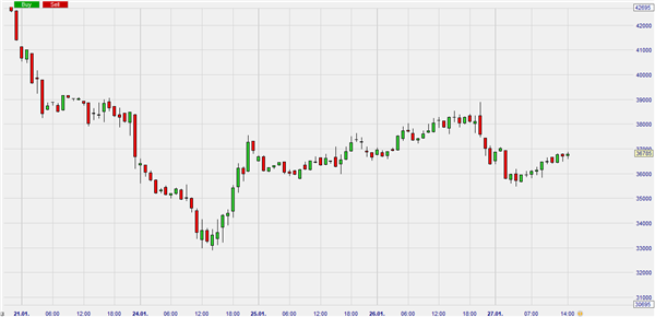 Graphische Darstellung des Bitcoin Future Charts