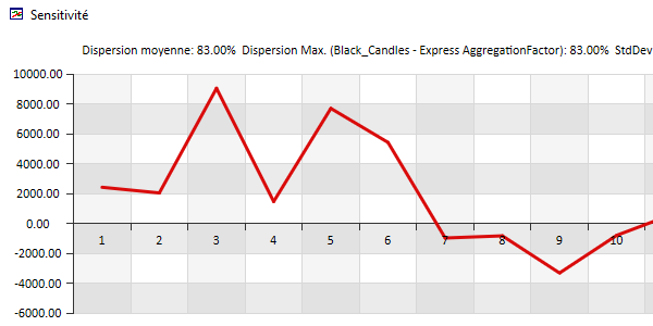 Sensitivitätskurve im Chart