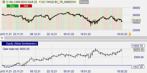 Leistung der Strategie im Backtest