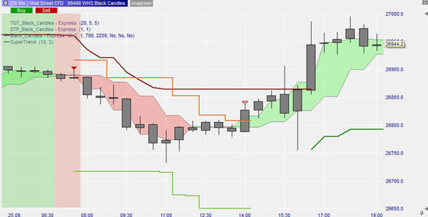 Erfahrungen mit die Black Candles Trading-Strategie.