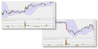 Trading basierend auf Bollinger Bänder.