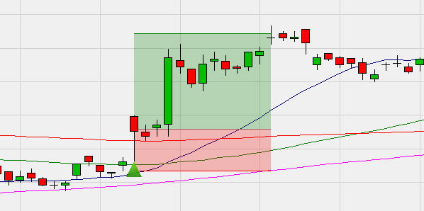 Graphische Darstellung eines Breakaway Gaps mit einem Kaufsignal