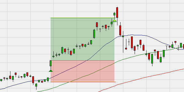 Graphische Darstellung eines Kaufsignals nach einem Breakaway Gap