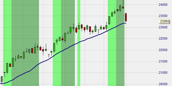 Markt in einem bullischen Trend, wie im Chart durch einen Screener signalisiert wurde. 