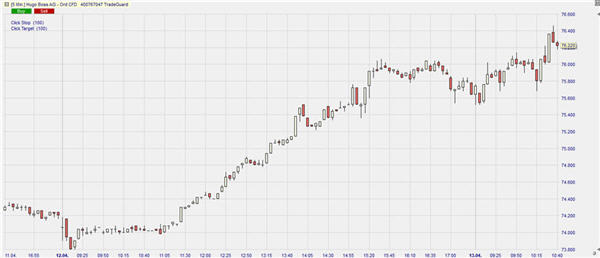 Hugo Boss Aktien.